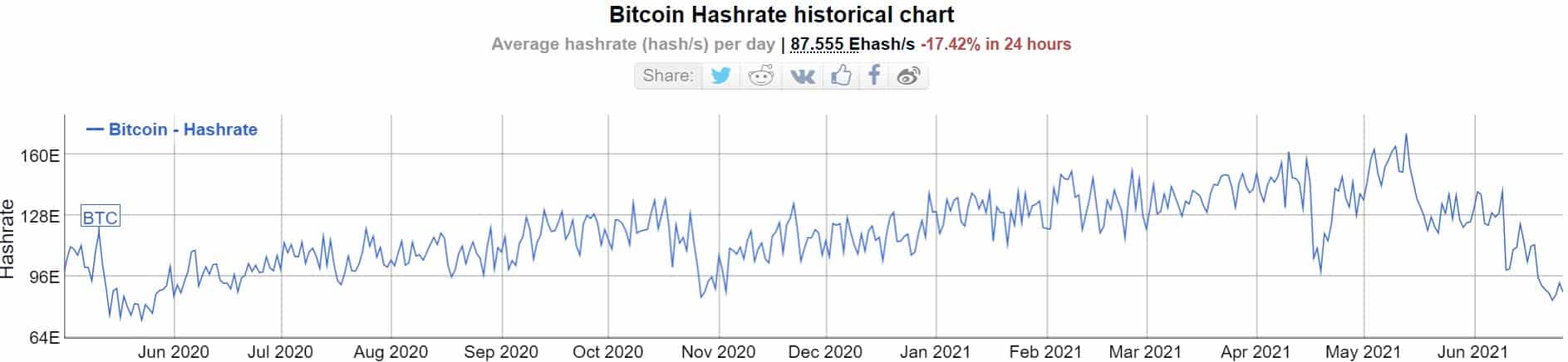 Tỷ lệ băm Bitcoin.  Nguồn: Bitinfocharts