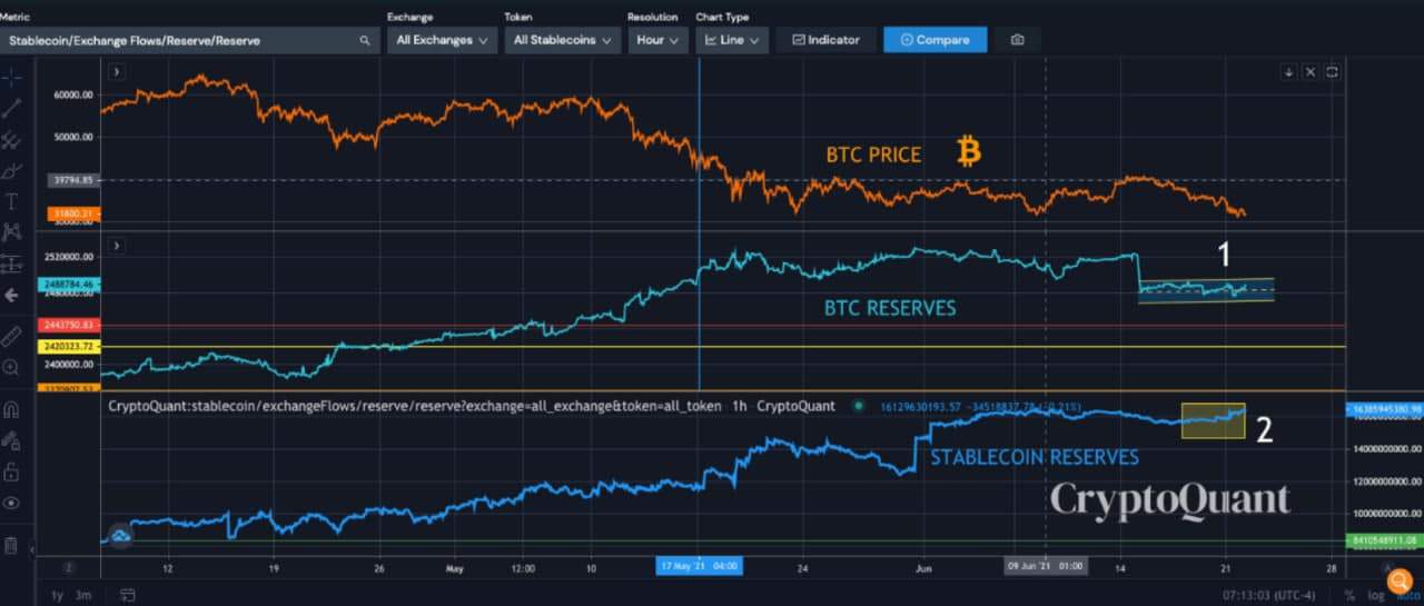BTC Reserves on Exchanges. Source: CryptoQuant