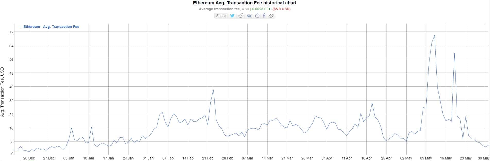 Average Transaction Fees on Ethereum. Source: BitInfoCharts