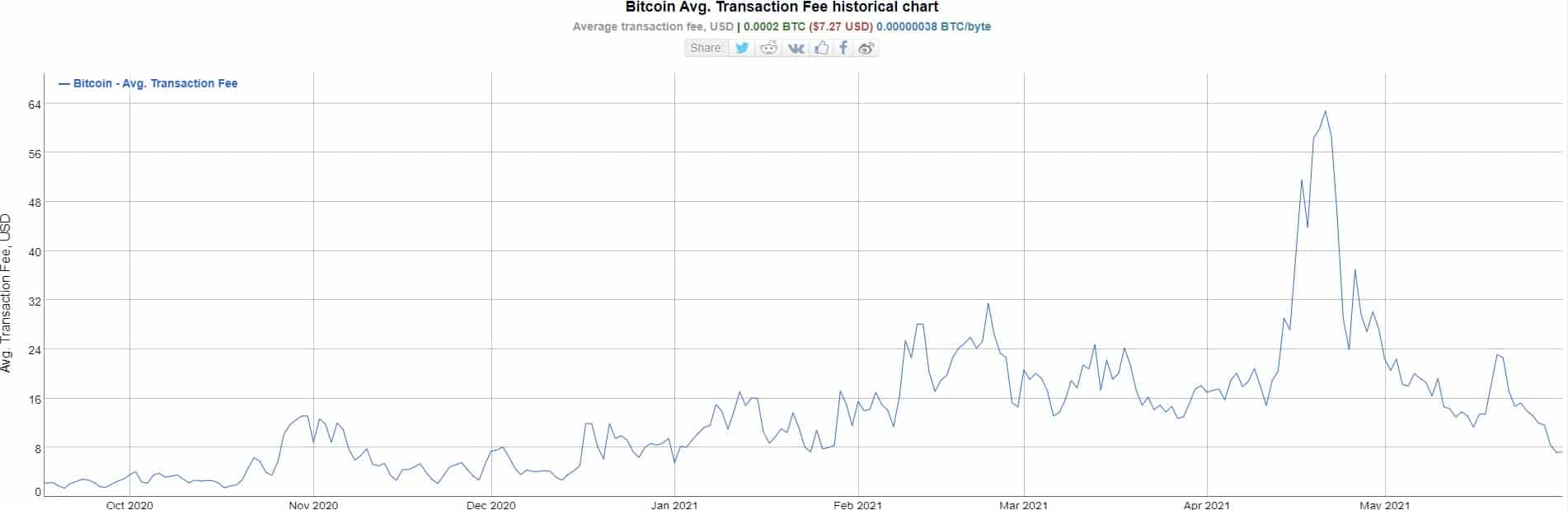 Average Transaction Fees on Bitcoin. Source: BitInfoCharts