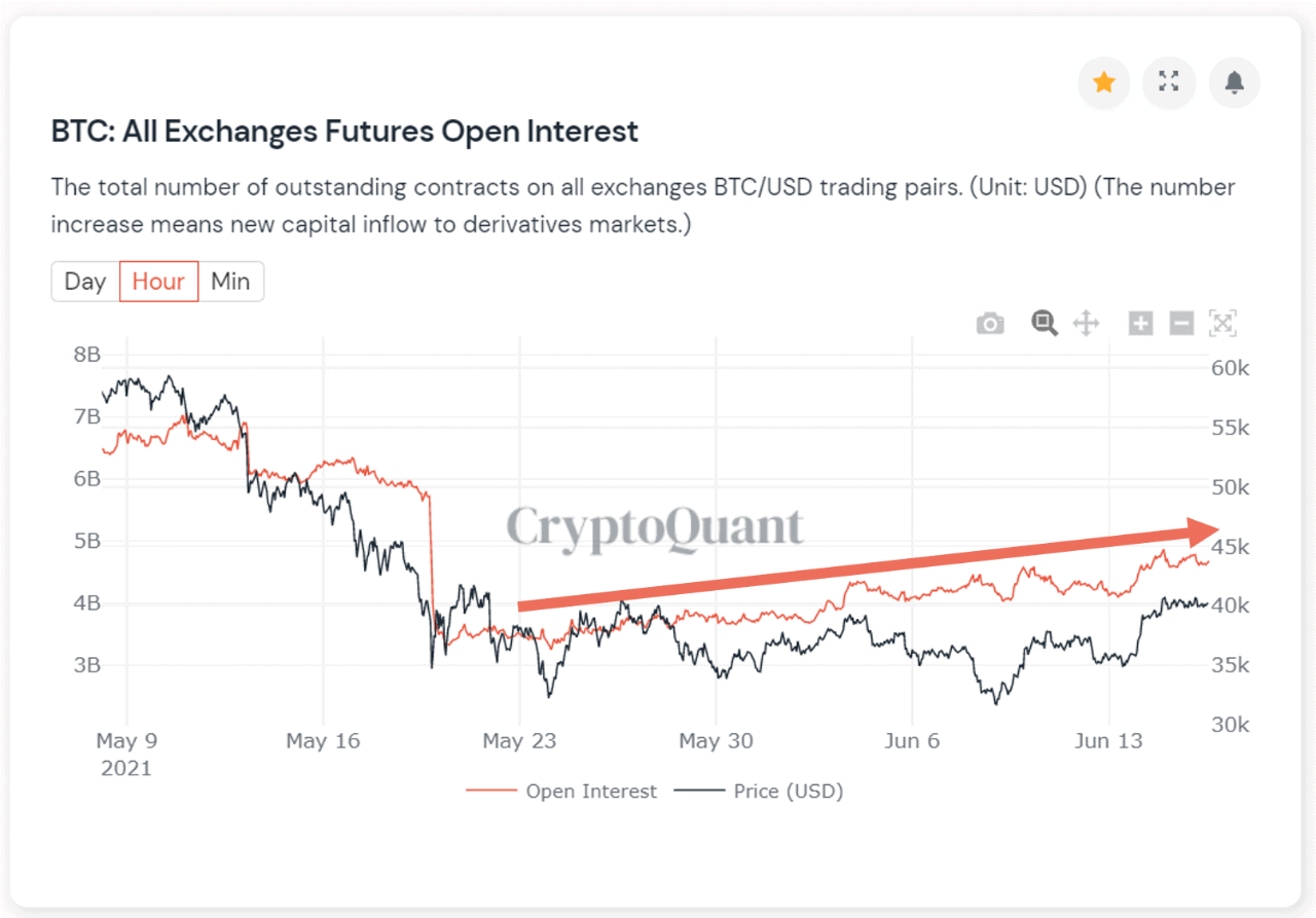 Bitcoin Exchanges Open Interest. Source: CryptoQuant