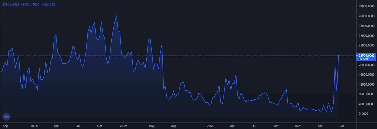 Crolla il sentiment nel mercato di Bitcoin: short con margine su Bitfinex salgono del 378%