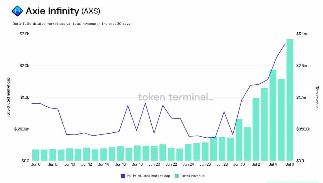 Axie Infinity (AXS) Daily Fully-Diluted MC vs Total Revenue. Source: Twitter