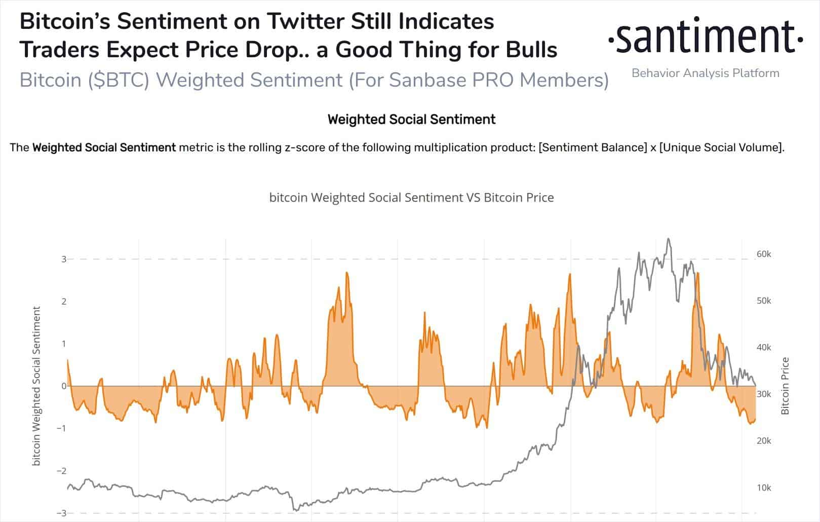 Crypto Twitter Sentiment on Bitcoin. Source: Santiment
