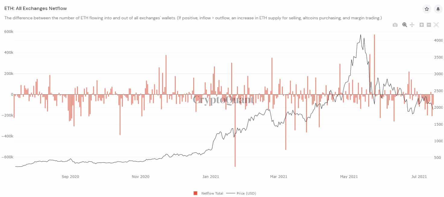 Ethereum All Exchanges Netflows. Source: CryptoQuant