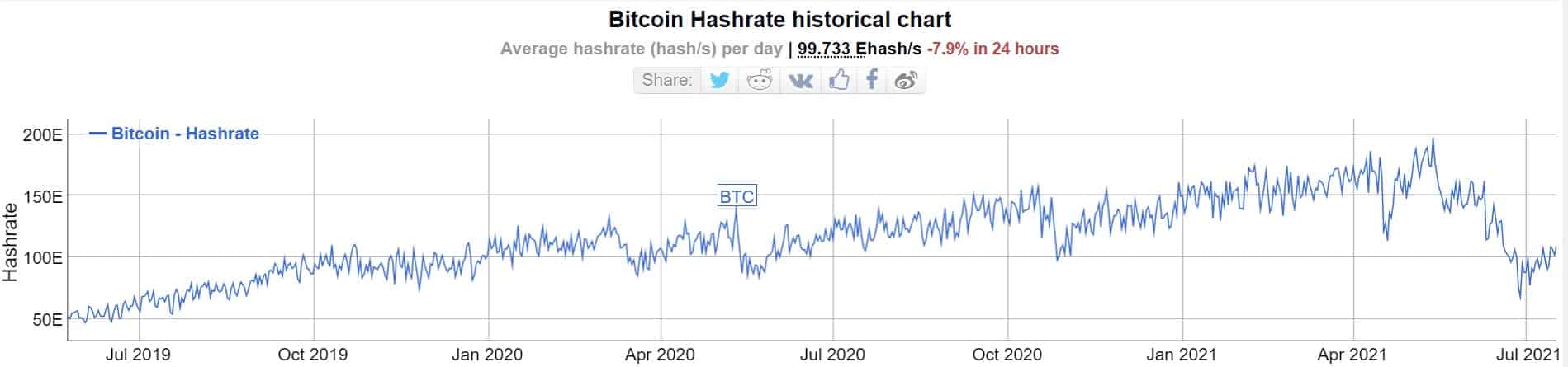 Bitcoin Hash Rate. Source: Bitinfocharts