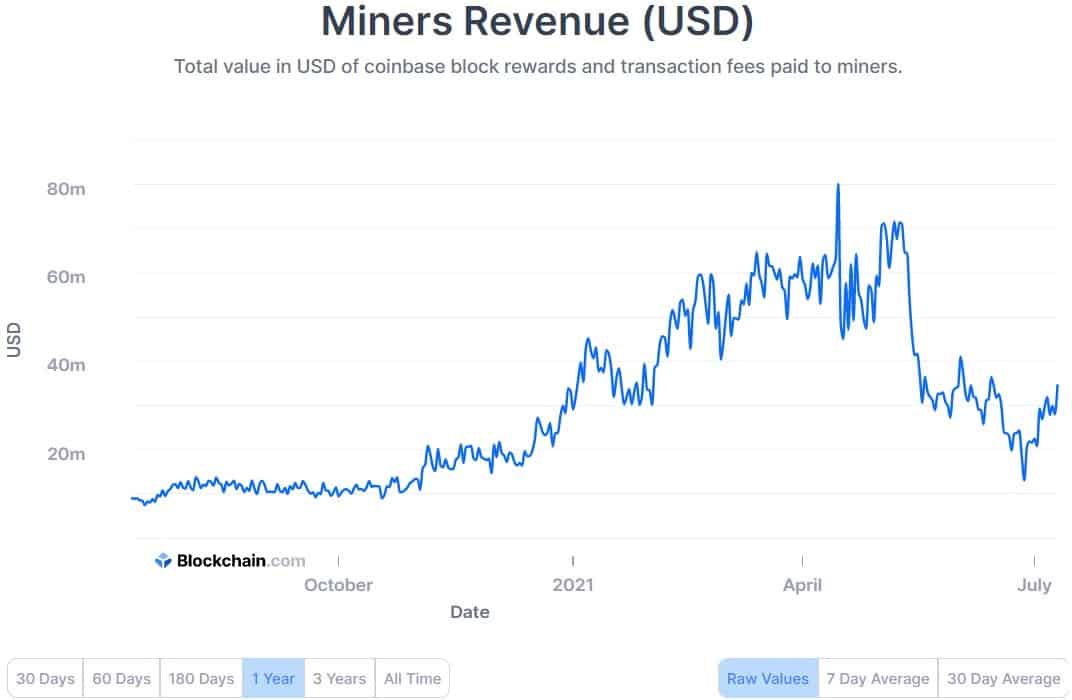 Bitcoin Miners' Revenue in USD. Source: Blockchain.com