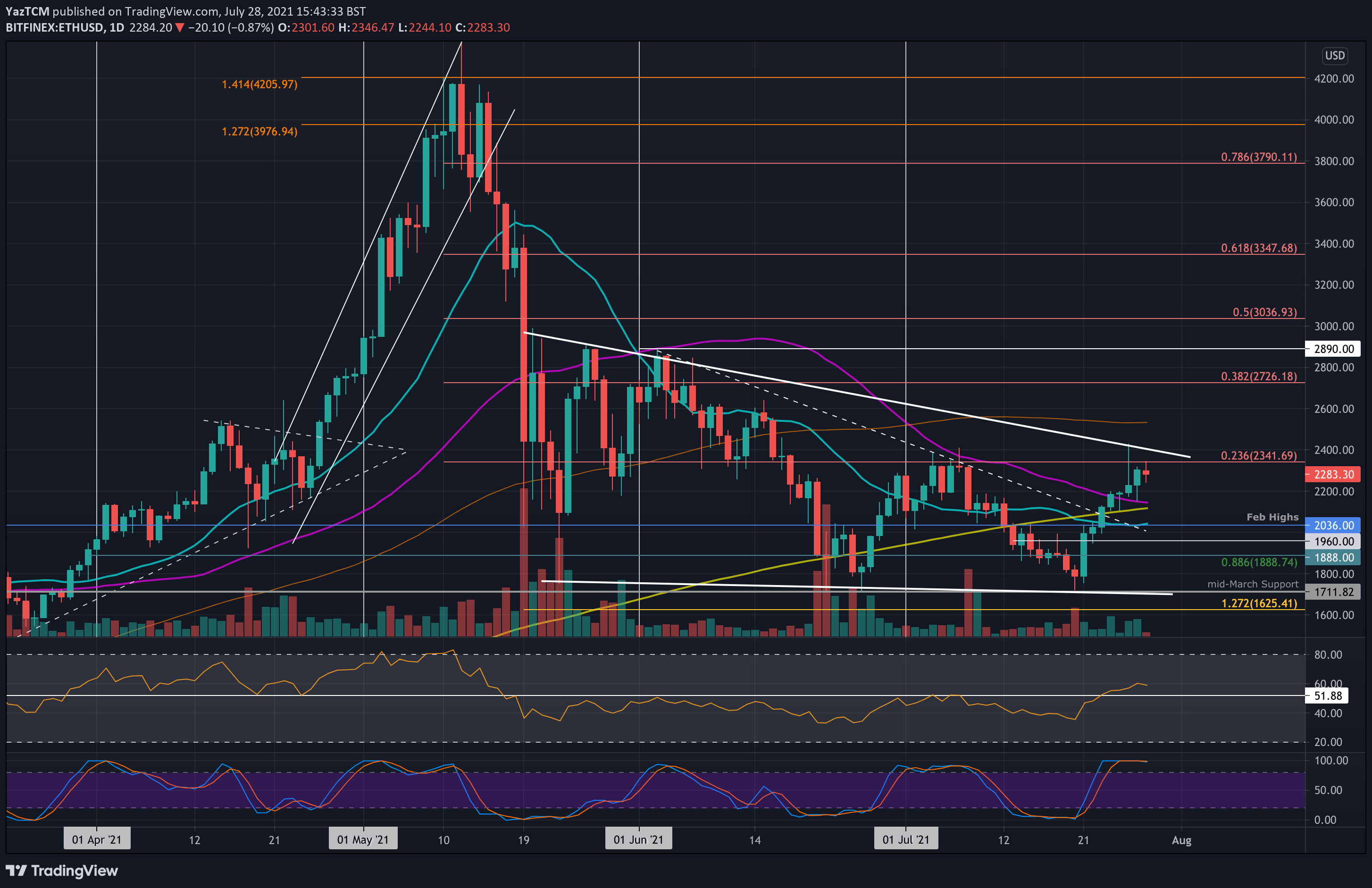 what it expected for eth