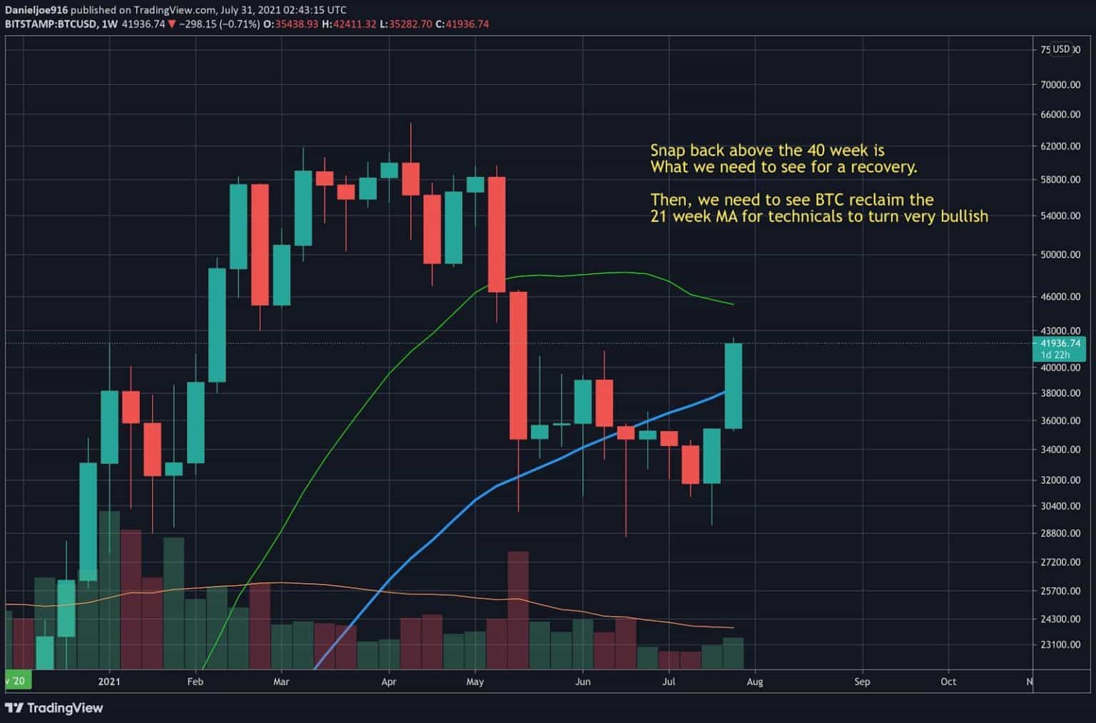 bitcoin weekly candle close time
