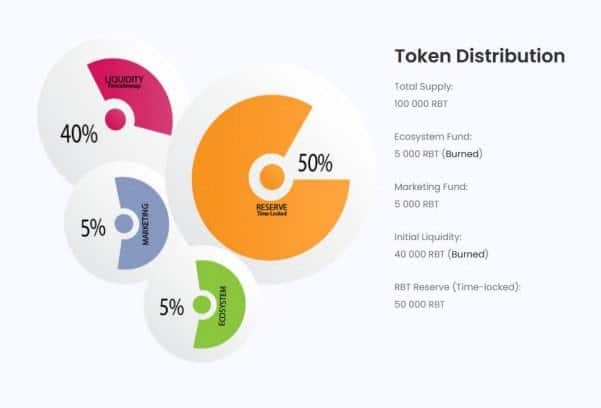 token_distribution_chart