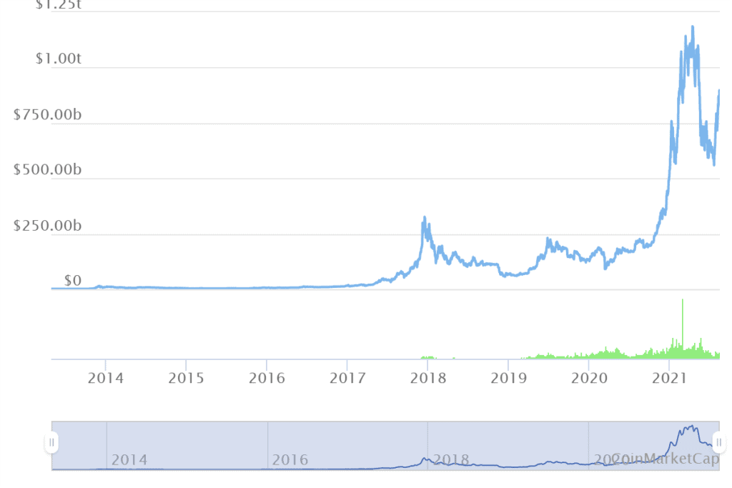 Bitcoin Market Cap. Image: Coinmarketcap
