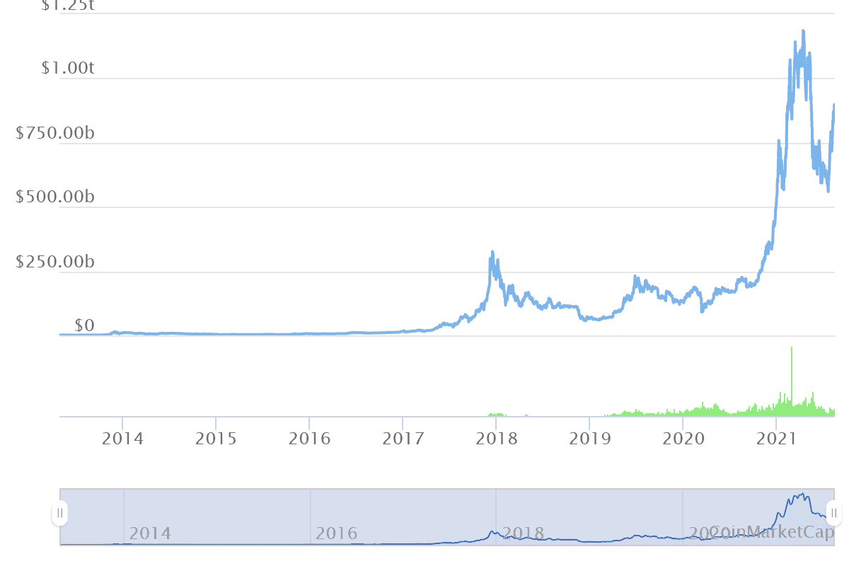 bitcoin realized market cap