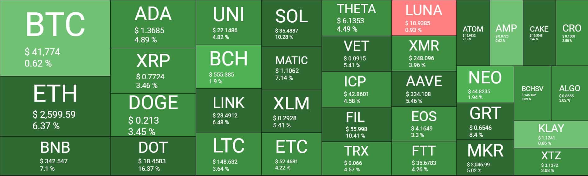 Kripto piyasası yeşil; en çok kazandıran coin beklenmedik yerden
