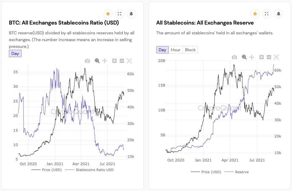 Stablecoins Flow to Exchanges. Source: CryptoQuant