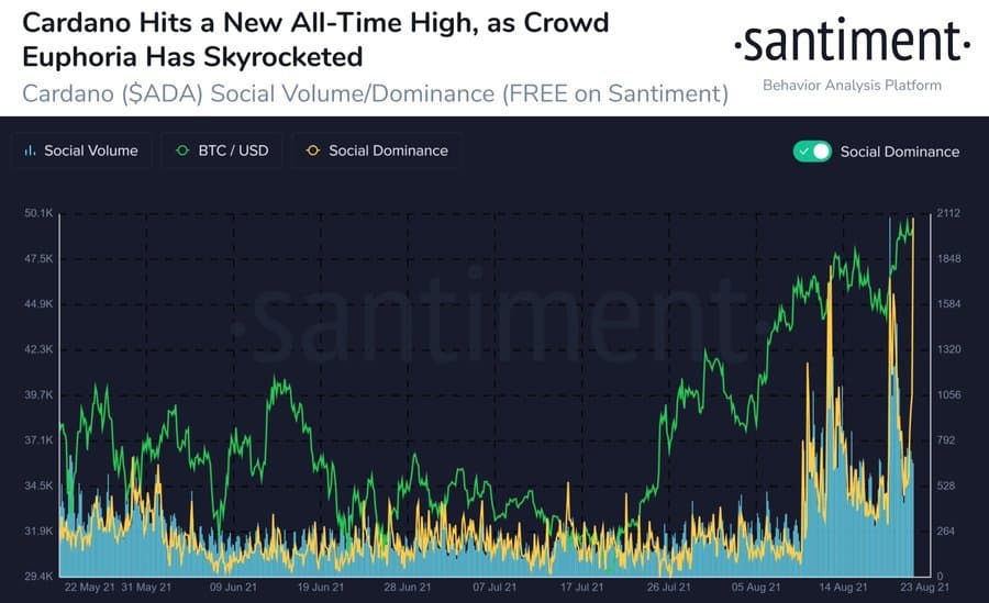 Twitter Mentions of ADA and Cardano. Source: Santiment