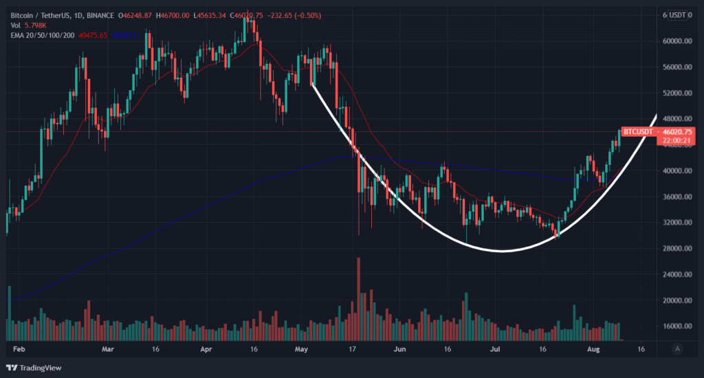 Price of Bitcoin, daily candlesticks. Image: Tradingview