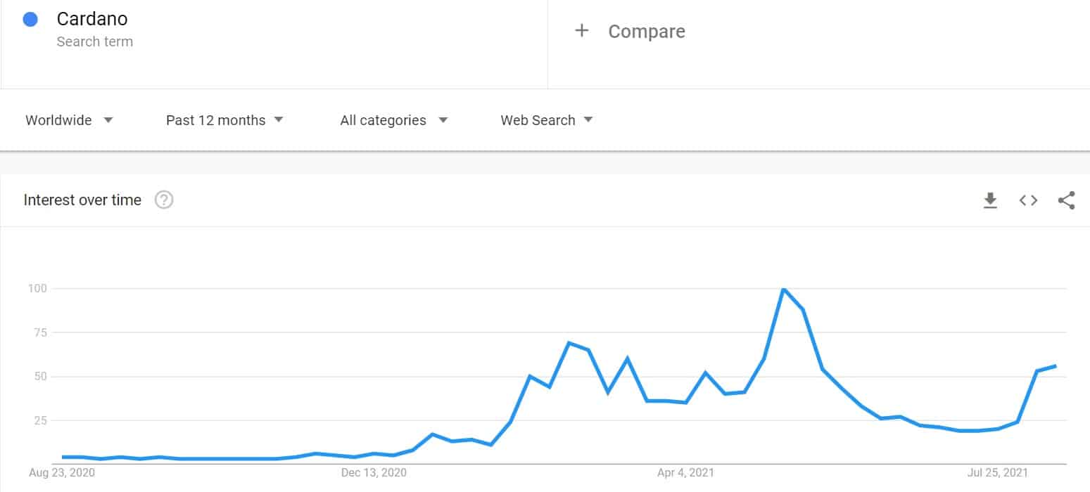 Worldwide Cardano Google Searches 12M. Source: Google Trends