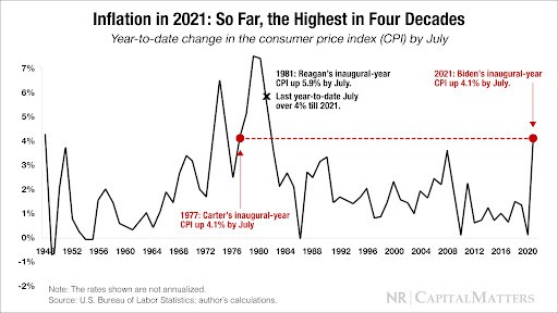 "Inflation in 2021: So Far, The Highest in Four Decades" - National Review | Capital Matters (Source data: U.S. Bureau of Labor Statistics)