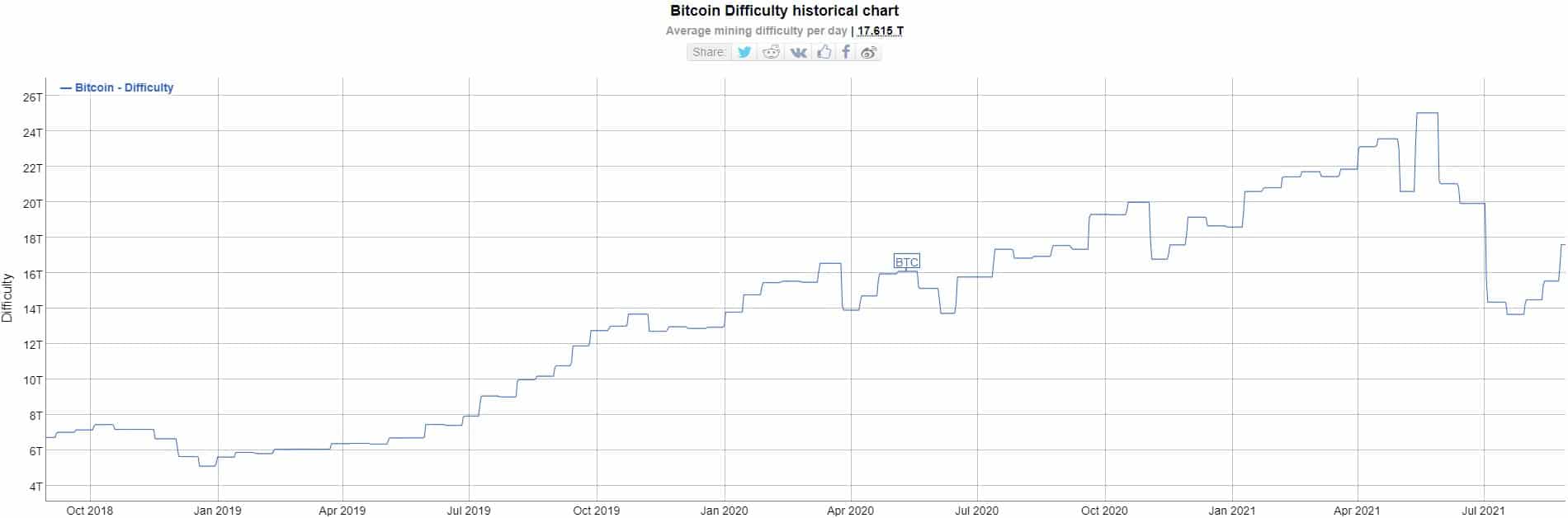 Bitcoin Mining Difficulty. Source: Bitinfocharts