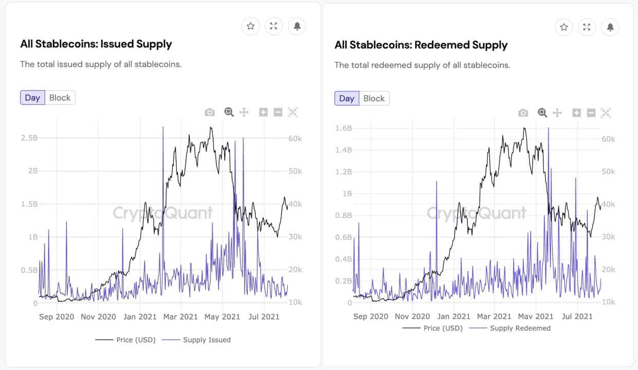 Stablecoins Issuance Vs. Redeemed Supply. Source: CryptoQuant