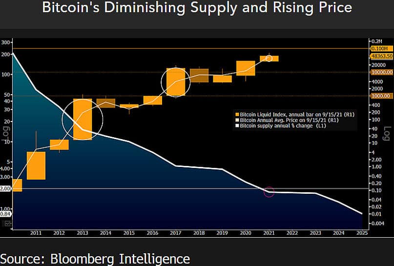 Bitcoin Price Chart. Source: Bloomberg