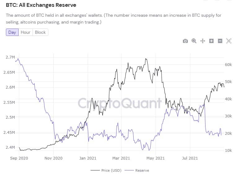 BTC rezerv