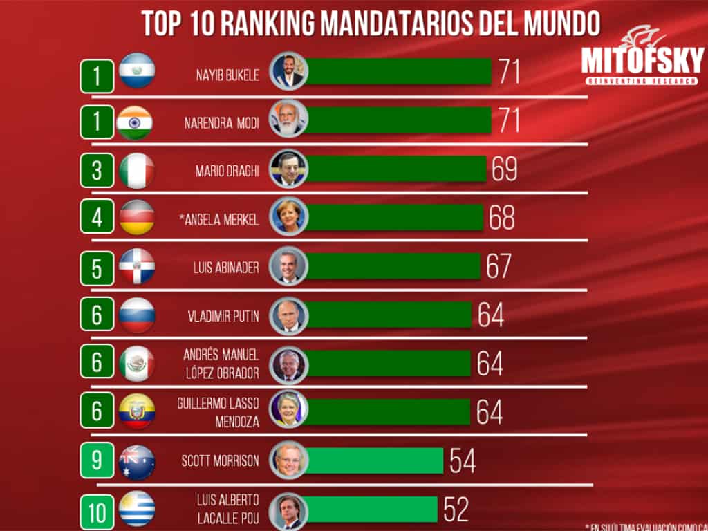 Ranking of the most popular presidents in the world. El Salvador is first. Image: Mitofsky