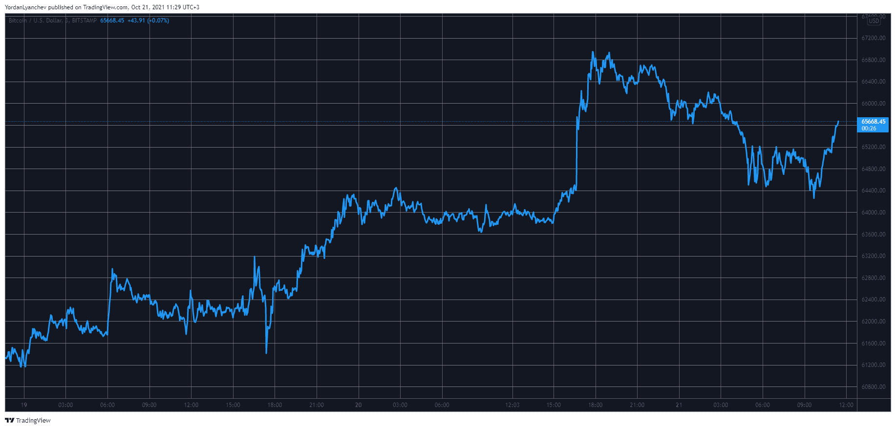 BTCUSD. Source: TradingView