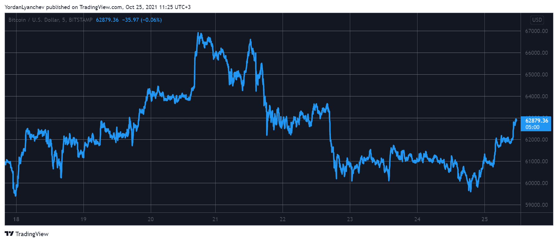 BTCUSD. Source: TradingView