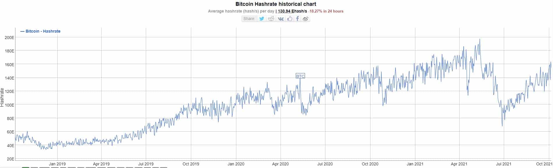 Bitcoin Hash Rate. Source: Bitinfocharts.com