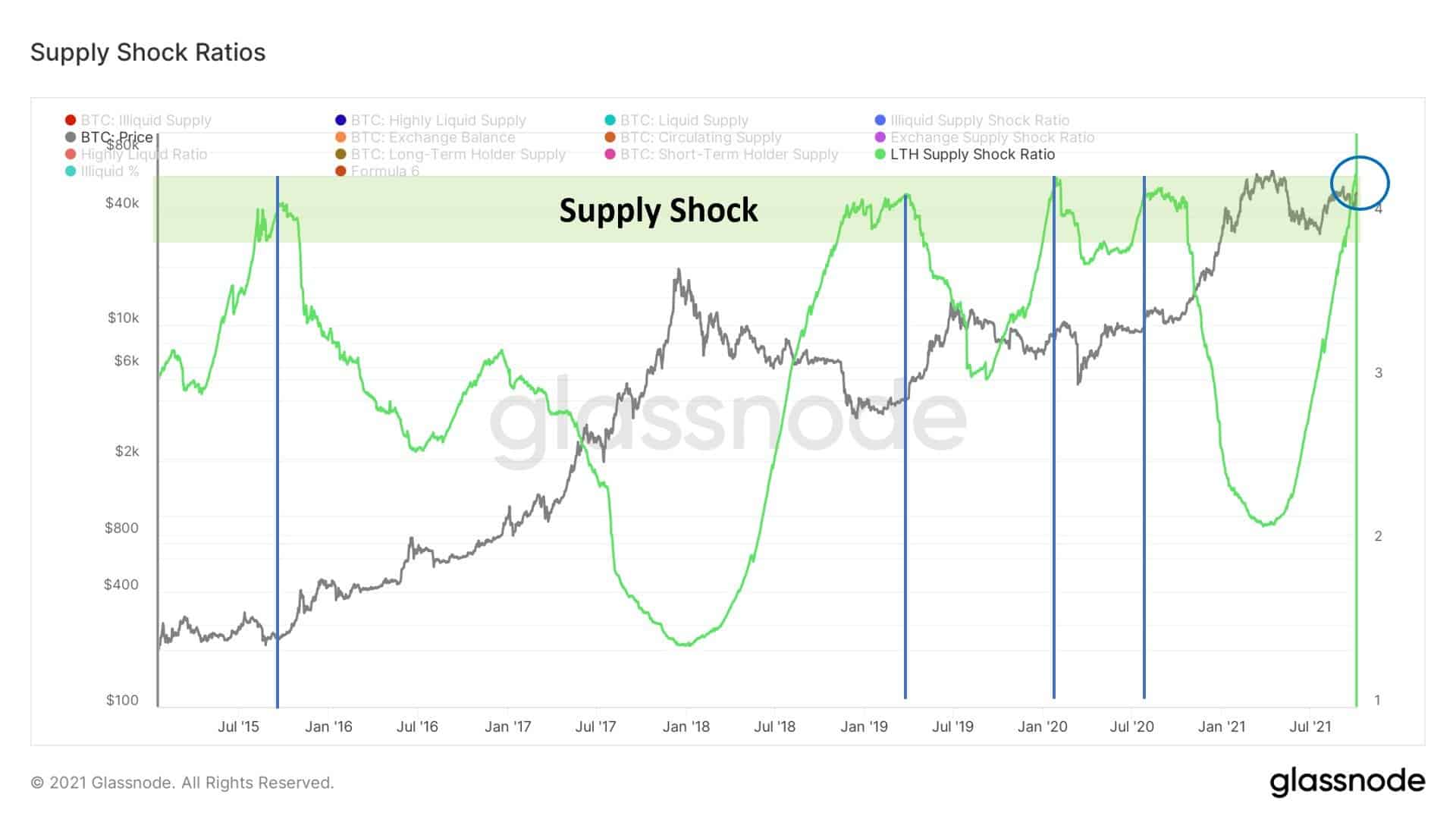Bitcoin Long Term Holder Supply Shock Ratio. Source: Glassnode