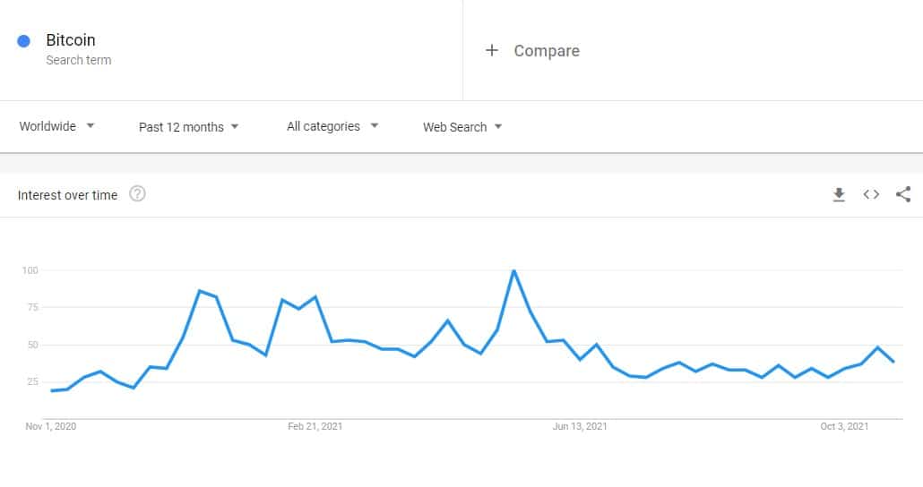 Bitcoin Worldwide Google Searches. Source: Google Trends