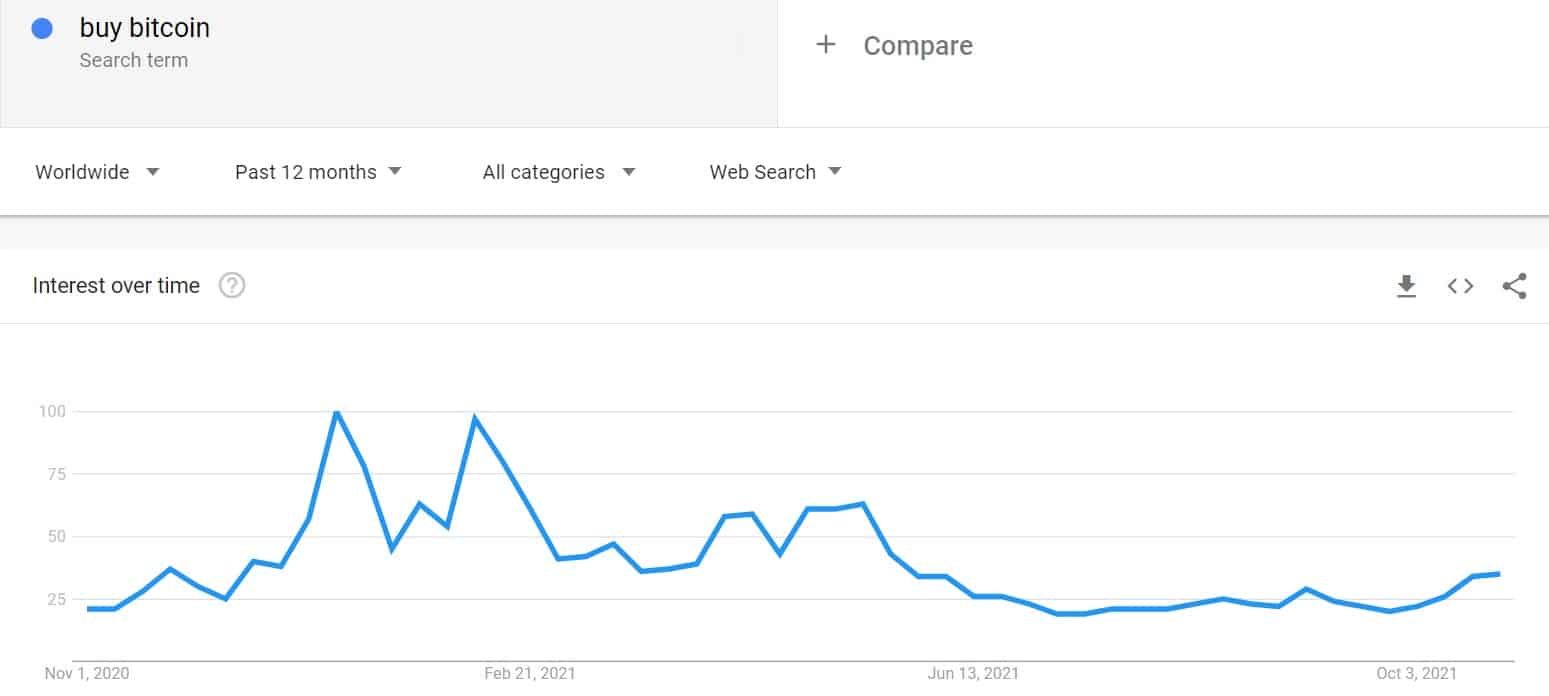 Buy Bitcoin Google Searches. Source: Google Trends