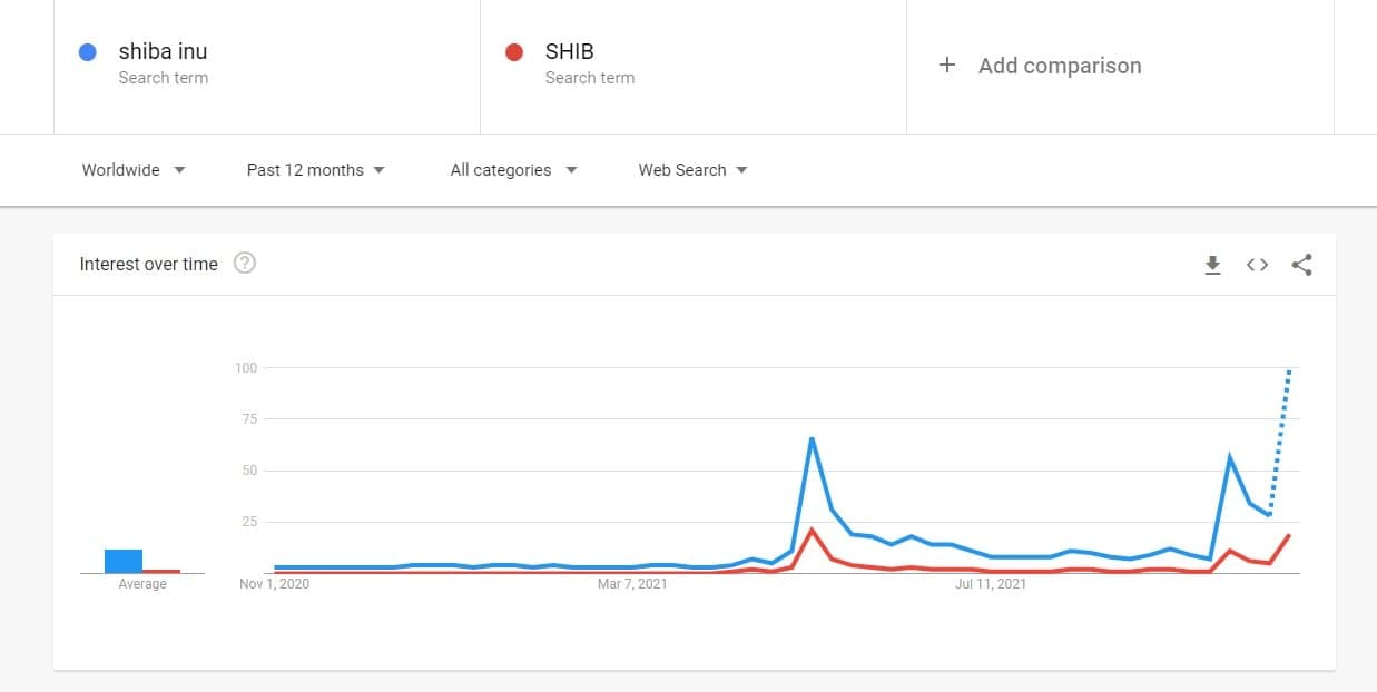 Shiba Inu (SHIB) Google Searches 12M Back. Source: Google Trends