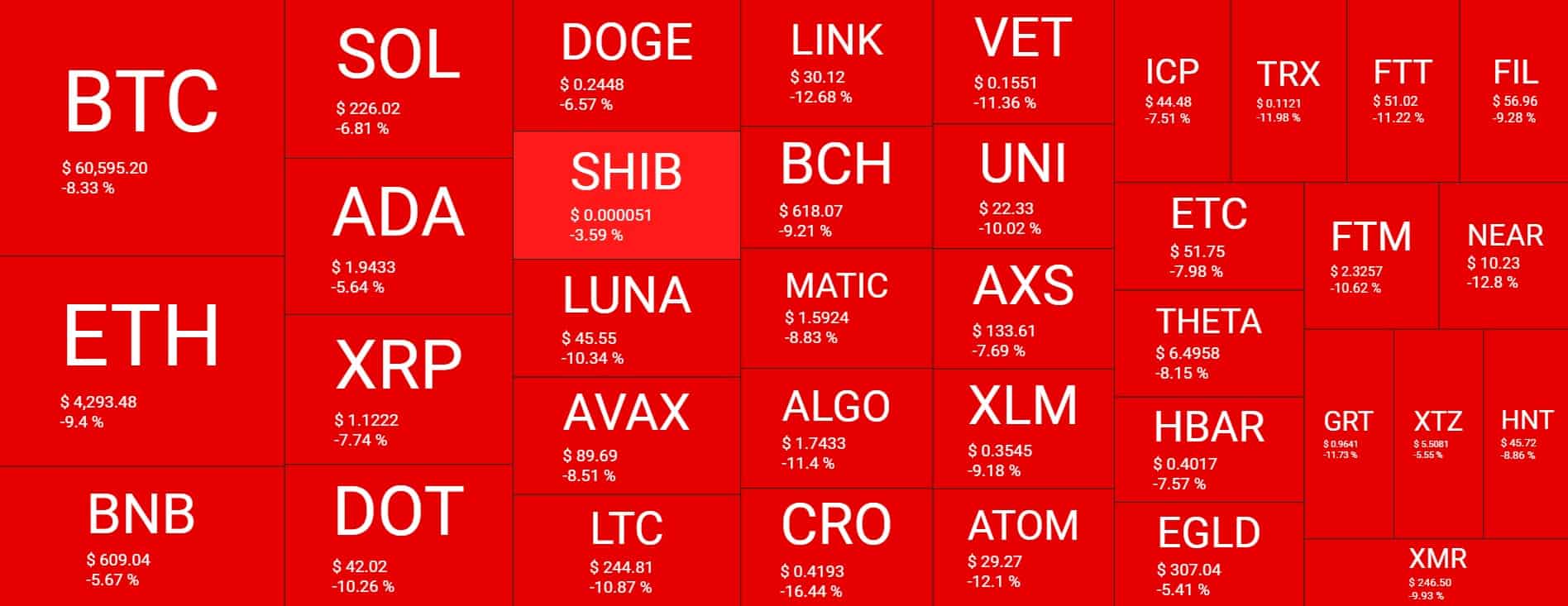 Cryptocurrency markets in red again; Bitcoin, Ethereum nosedive