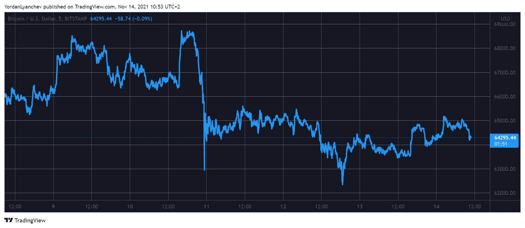 BTCUSD. Source: TradingView