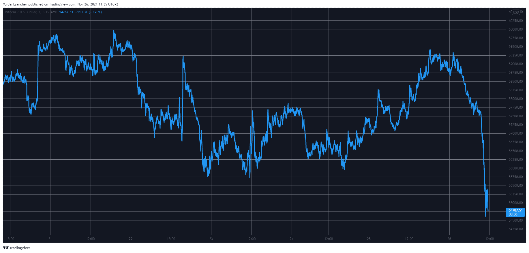 BTCUSD. Fonte: TradingView