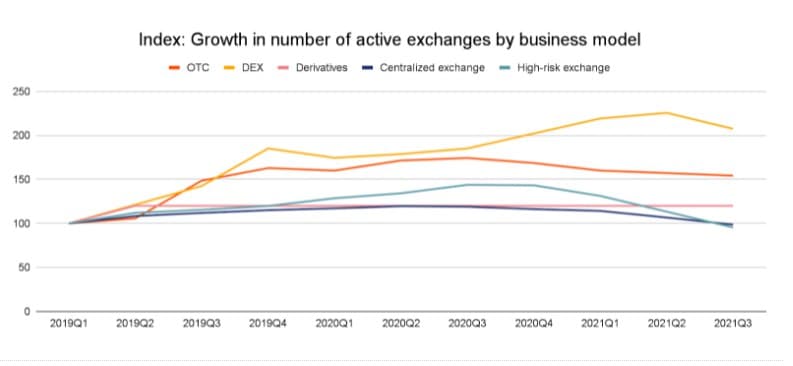 Crypto Exchanges Growth by Business Model. Source: Chainalysis