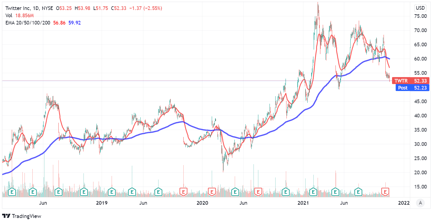 Price of Twitter Stocks. Source: Tradingview