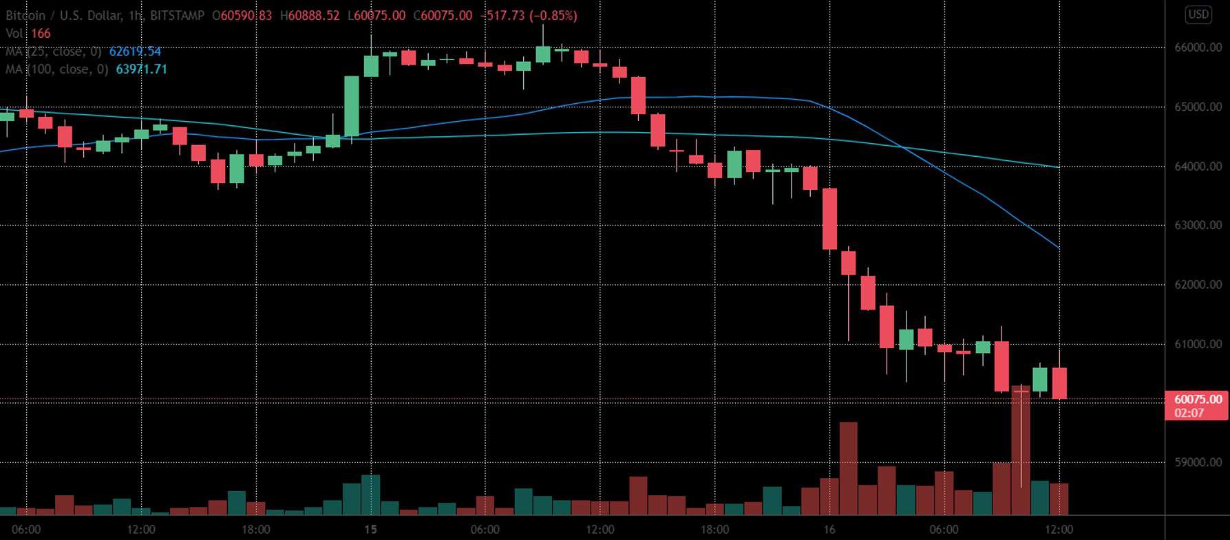why is bitcoin dipping