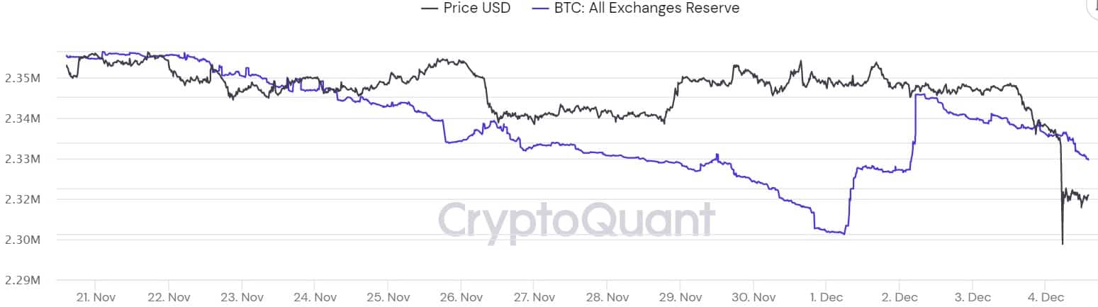 Bitcoin All Exchanges Reserve. Source: CryptoQuant