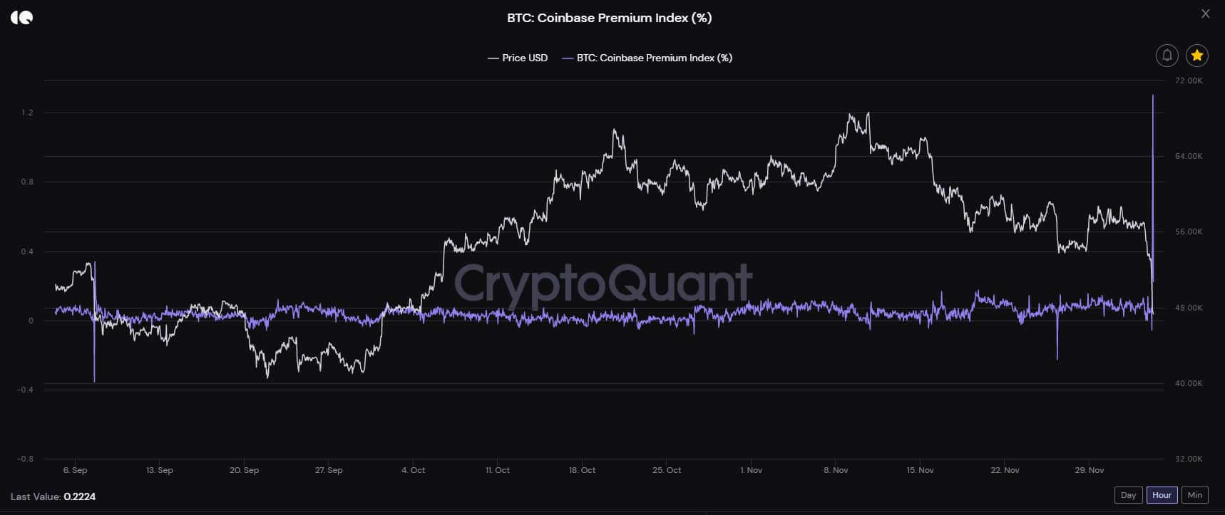 Bitcoin Premium on Coinbase. Source: CryptoQuant