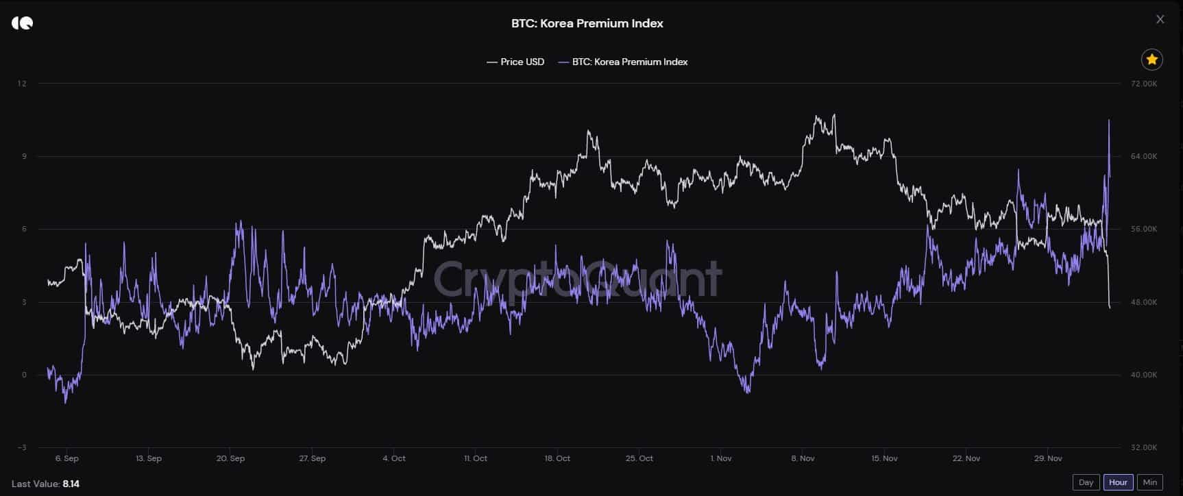 Bitcoin Premium on Korean Exchanges. Source: CryptoQuant
