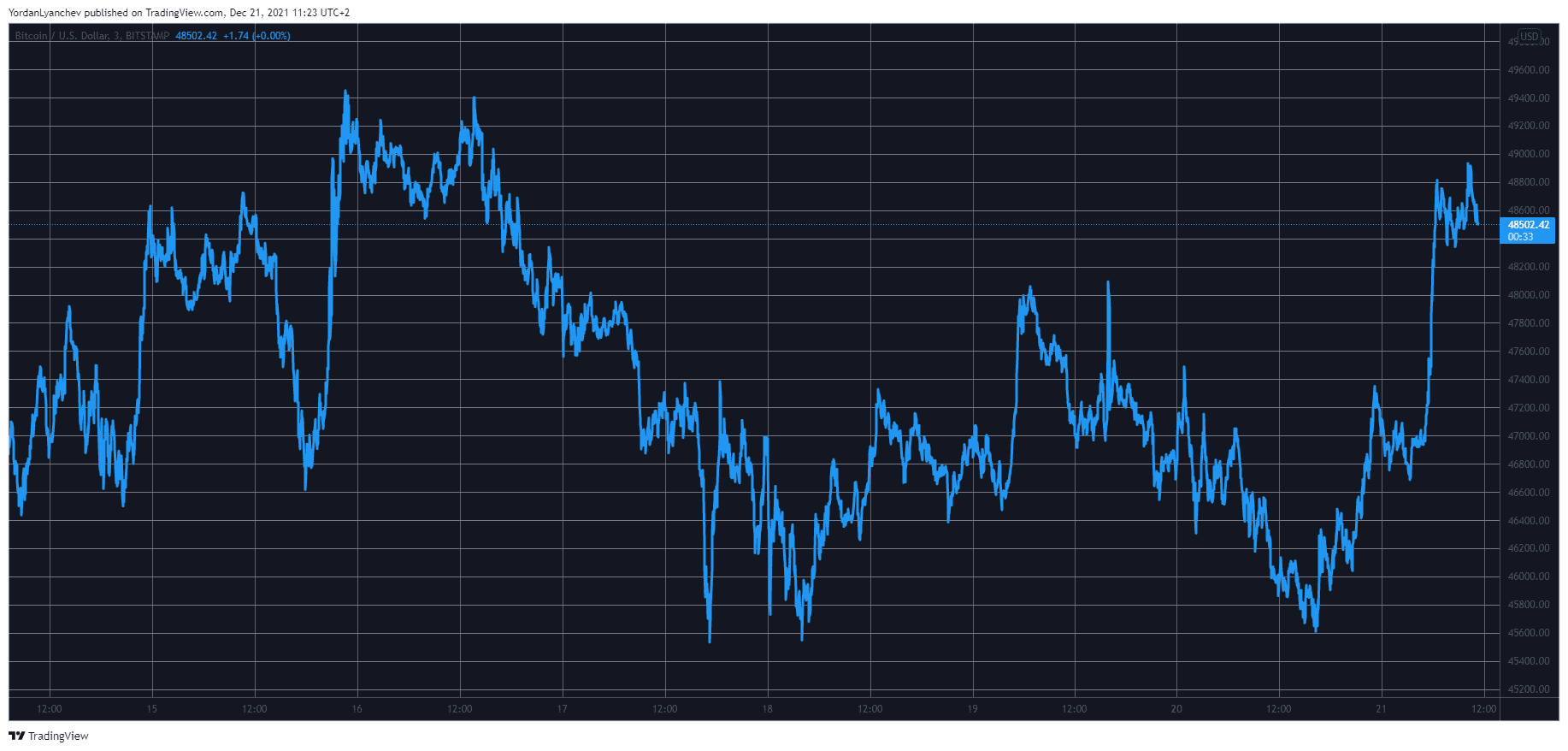 BTCUSD. Fonte: TradingView