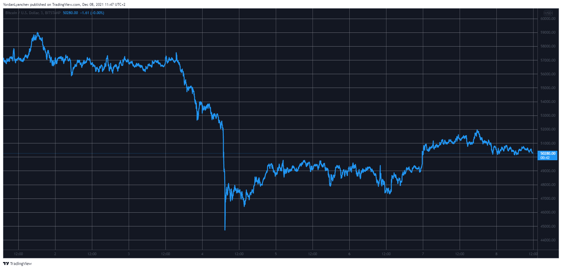 BTCUSD. Fonte: TradingView