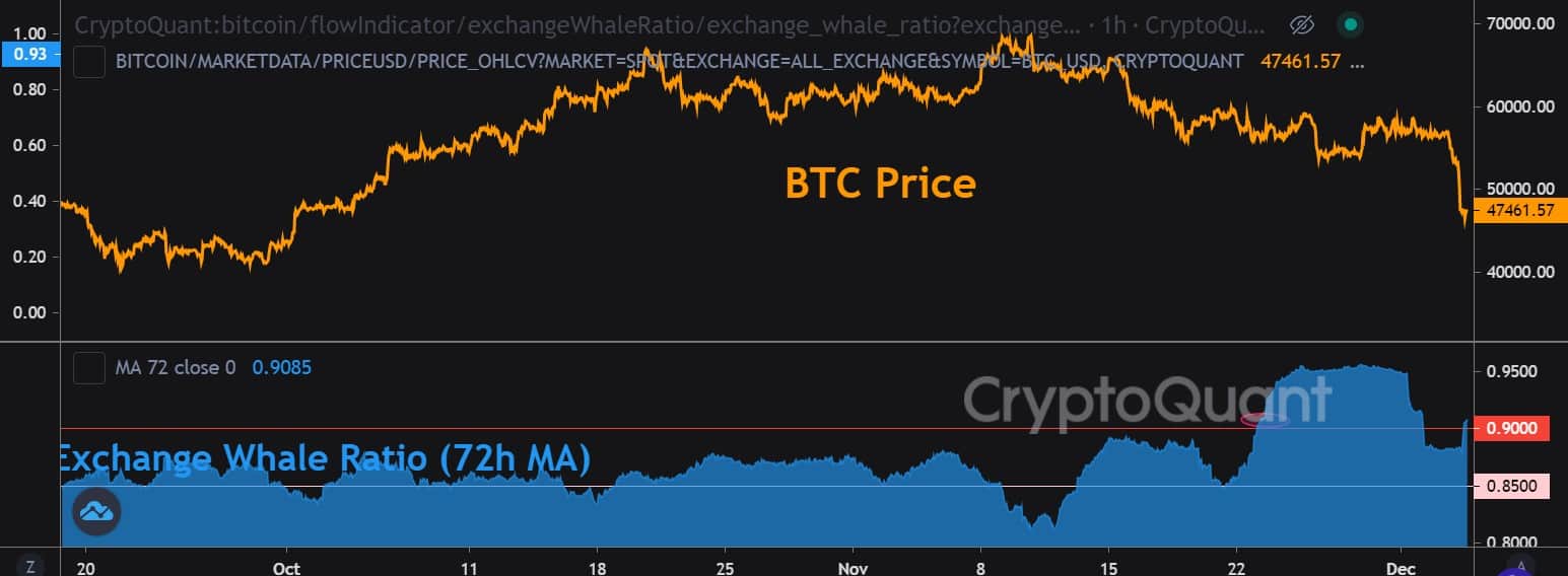 Bitcoin Exchange Whale Ratio. Source: CryptoQuant