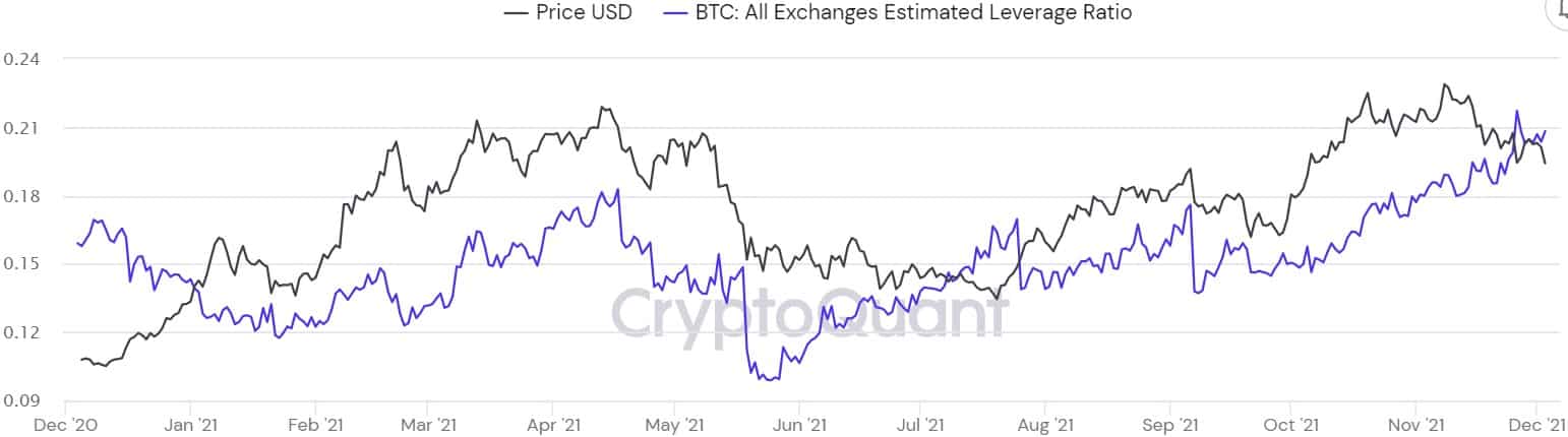 Bitcoin All Exchanges Estimated Leverage Ratio. Source: CryptoQuant