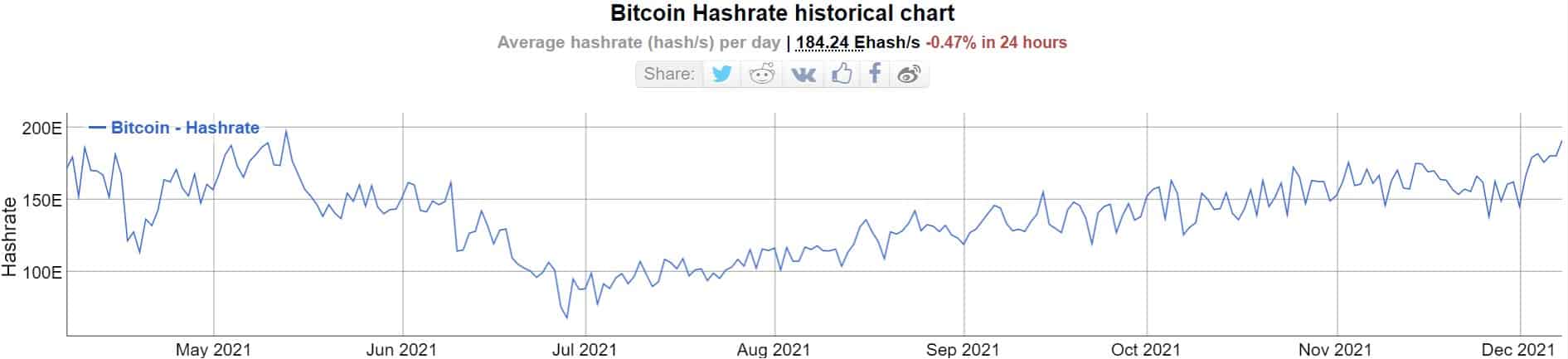 Bitcoin Hash Rate. Source: Bitinfocharts