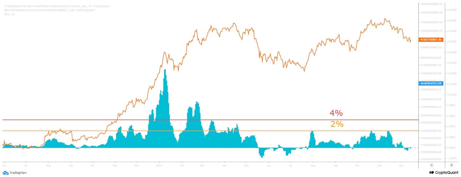 Bitcoin Price Analysis: BTC Surges After Retesting MA-200, Local Bottom ...