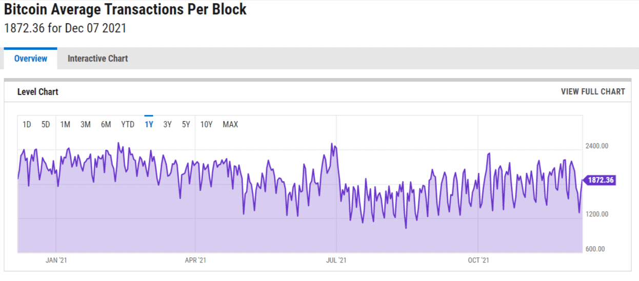 transactions per block bitcoin